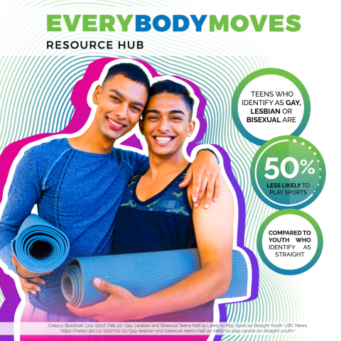 Two young men wraps their arms around each other, while holding yoga mats on their other hand. The stat says: teens who identify as gay, lesbian or bisexual are 50% less likely to play sports compared to youth who identify as straight.